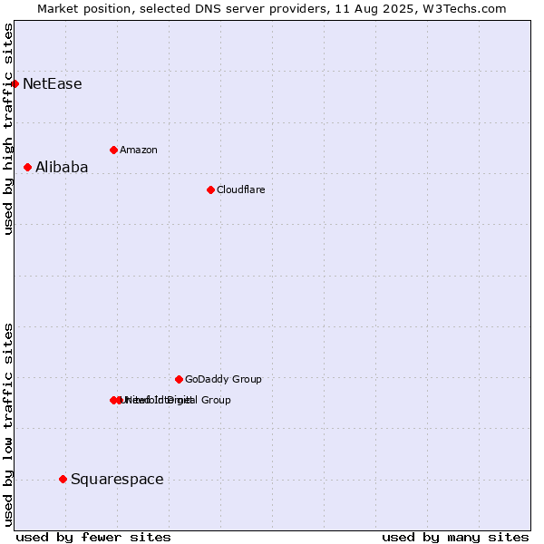 Market position of Squarespace vs. Alibaba vs. NetEase