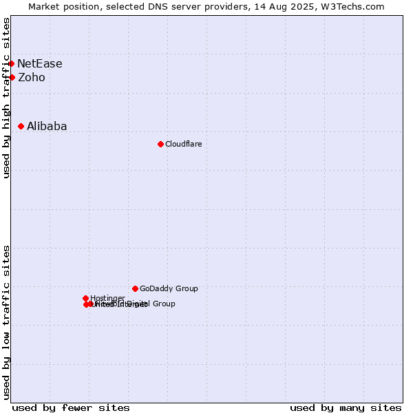 Market position of Alibaba vs. Zoho vs. NetEase