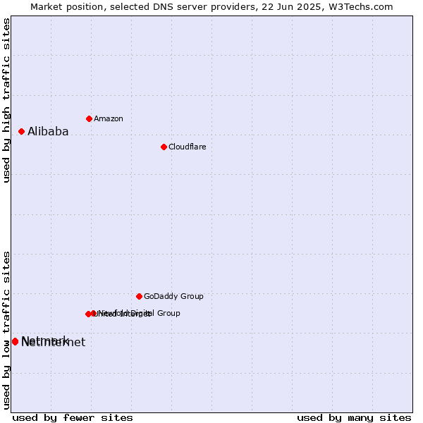 Market position of Alibaba vs. Netinternet vs. Netmark