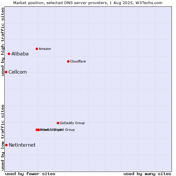 Market position of Alibaba vs. Netinternet vs. Cellcom