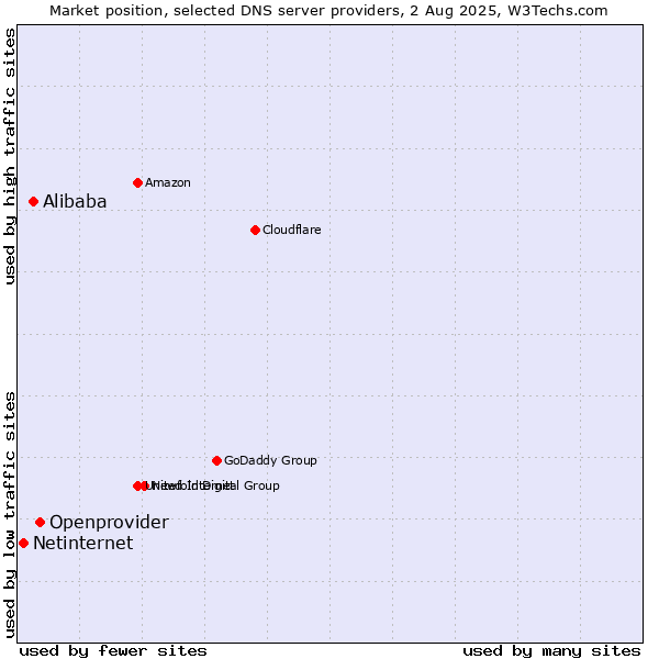 Market position of Openprovider vs. Alibaba vs. Netinternet
