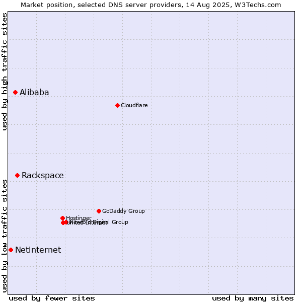 Market position of Rackspace vs. Alibaba vs. Netinternet