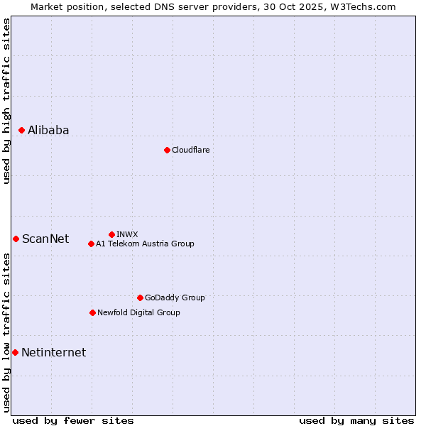 Market position of Alibaba vs. ScanNet vs. Netinternet