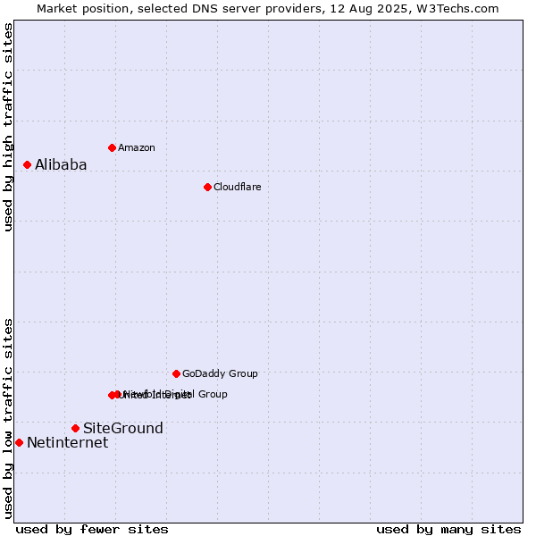 Market position of SiteGround vs. Alibaba vs. Netinternet
