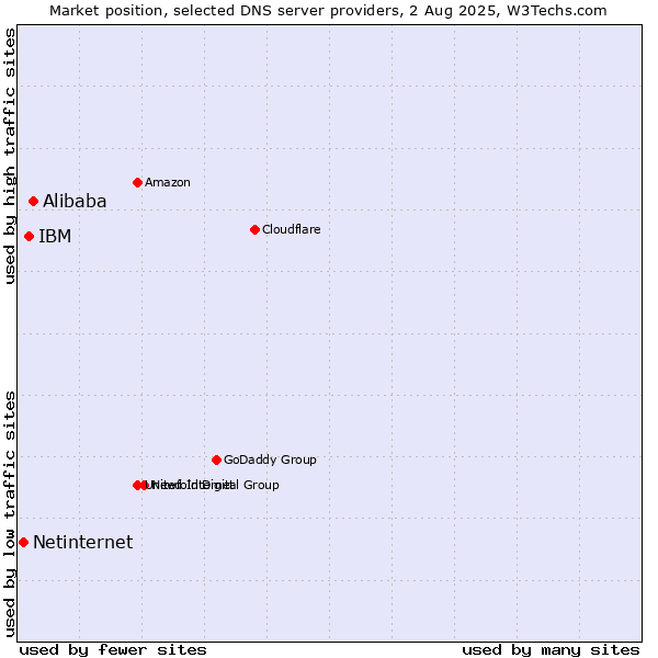 Market position of Alibaba vs. IBM vs. Netinternet
