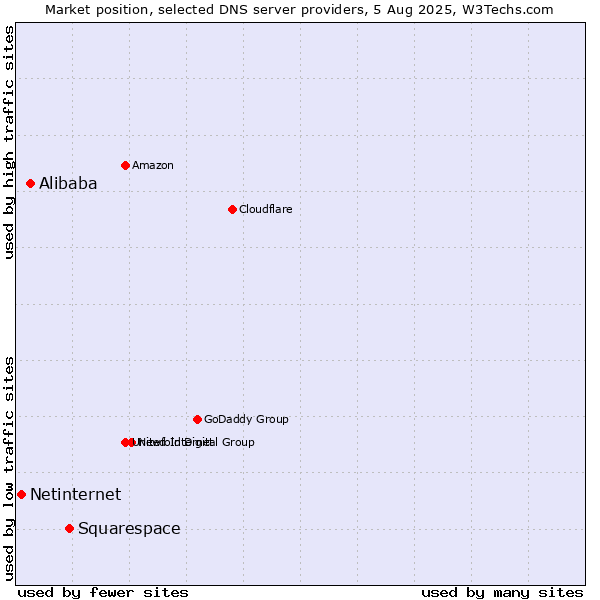 Market position of Squarespace vs. Alibaba vs. Netinternet