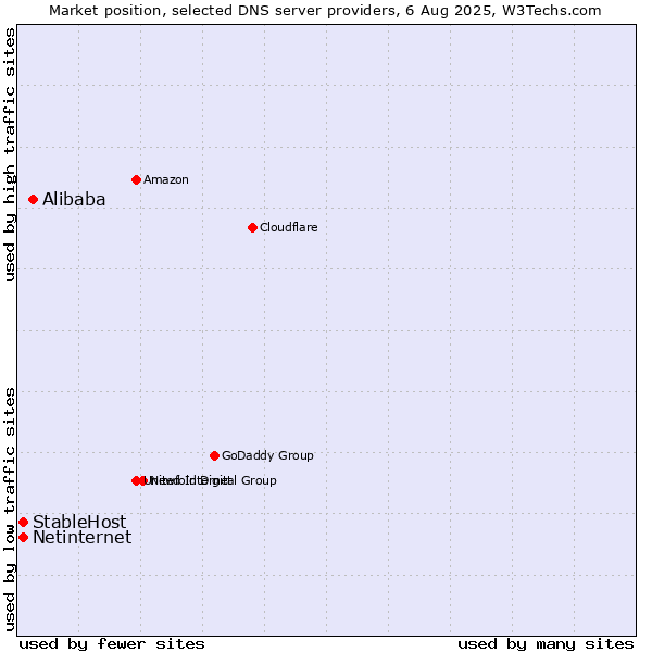 Market position of Alibaba vs. StableHost vs. Netinternet