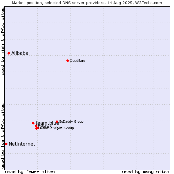 Market position of team.blue vs. Alibaba vs. Netinternet