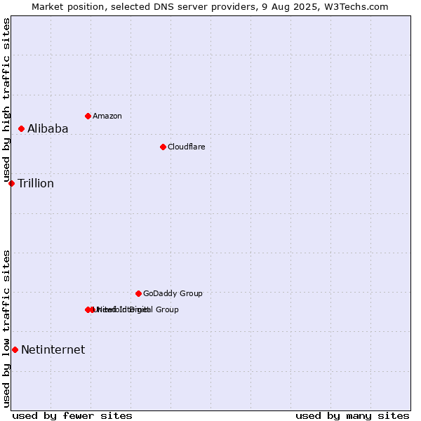 Market position of Alibaba vs. Netinternet vs. Trillion