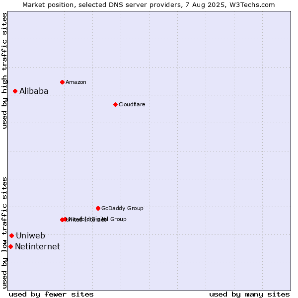 Market position of Alibaba vs. Uniweb vs. Netinternet