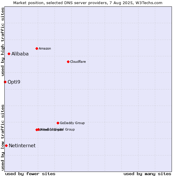 Market position of Alibaba vs. Netinternet vs. Opti9