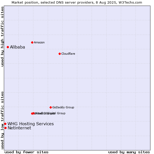 Market position of Alibaba vs. Netinternet vs. WHG Hosting Services