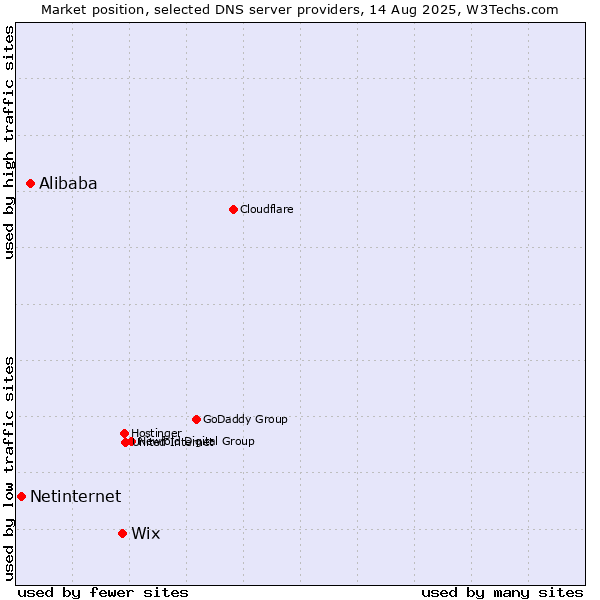 Market position of Wix vs. Alibaba vs. Netinternet