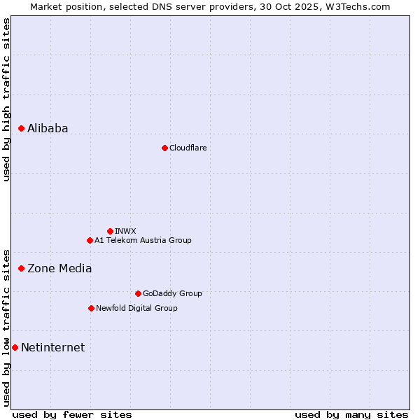 Market position of Alibaba vs. Zone Media vs. Netinternet