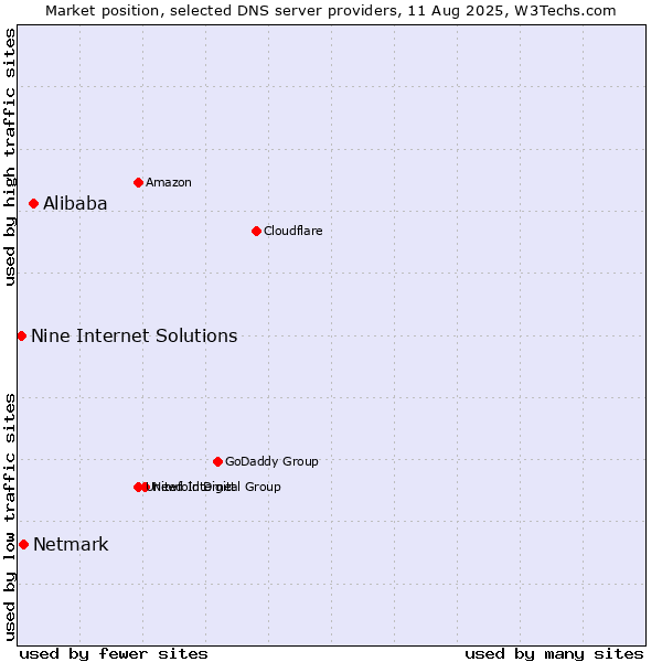 Market position of Alibaba vs. Netmark vs. Nine Internet Solutions