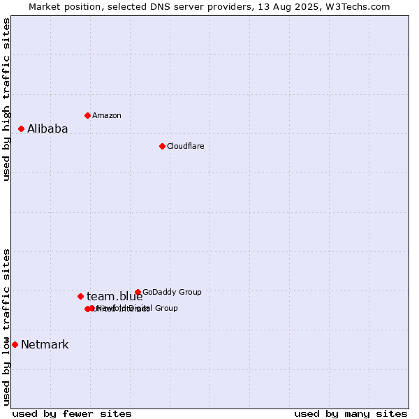 Market position of team.blue vs. Alibaba vs. Netmark