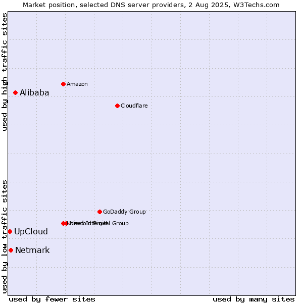 Market position of Alibaba vs. UpCloud vs. Netmark
