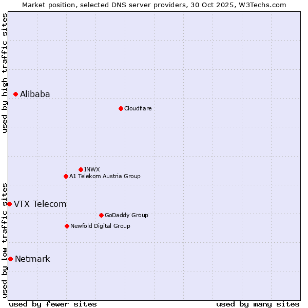 Market position of Alibaba vs. Netmark vs. VTX Telecom