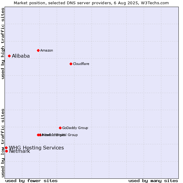 Market position of Alibaba vs. Netmark vs. WHG Hosting Services