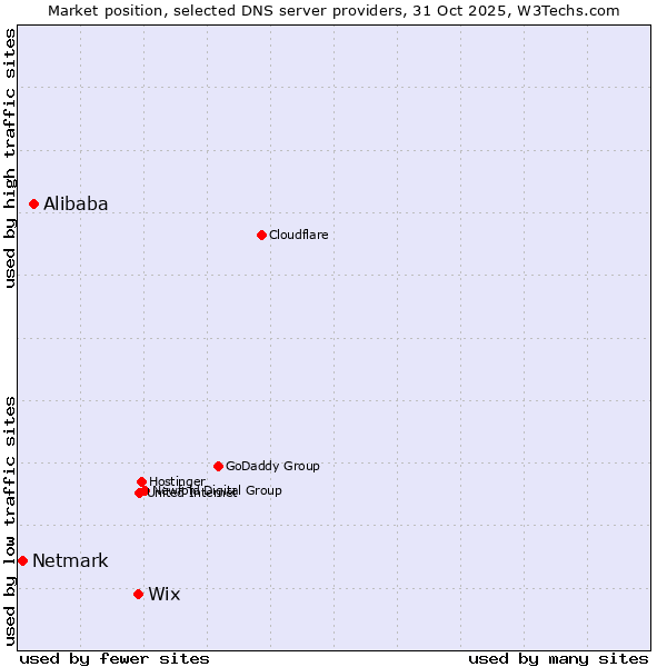 Market position of Wix vs. Alibaba vs. Netmark