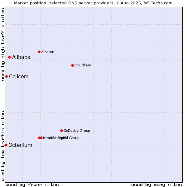 Market position of Alibaba vs. Cellcom vs. Octenium