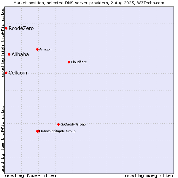 Market position of Alibaba vs. Cellcom vs. RcodeZero