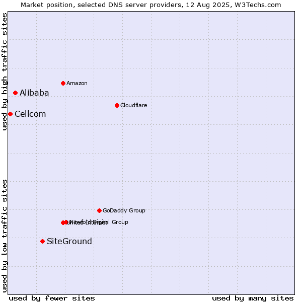 Market position of SiteGround vs. Alibaba vs. Cellcom