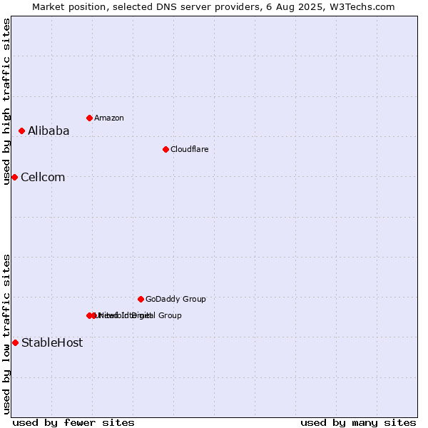 Market position of Alibaba vs. StableHost vs. Cellcom