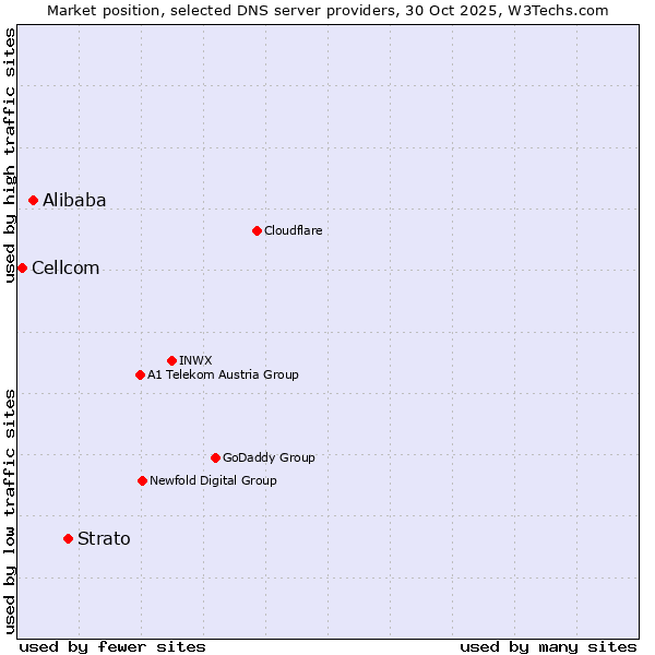 Market position of Strato vs. Alibaba vs. Cellcom
