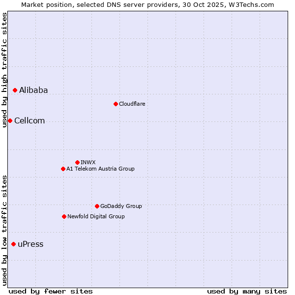 Market position of Alibaba vs. uPress vs. Cellcom