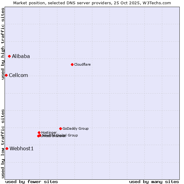 Market position of Alibaba vs. Webhost1 vs. Cellcom