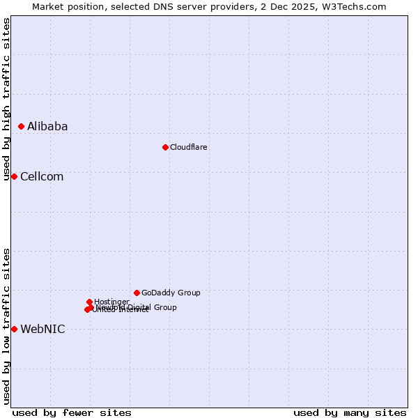 Market position of Alibaba vs. WebNIC vs. Cellcom