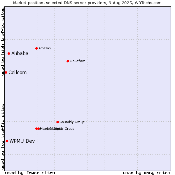 Market position of Alibaba vs. WPMU Dev vs. Cellcom
