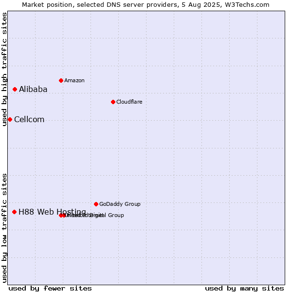 Market position of Alibaba vs. H88 Web Hosting vs. Cellcom