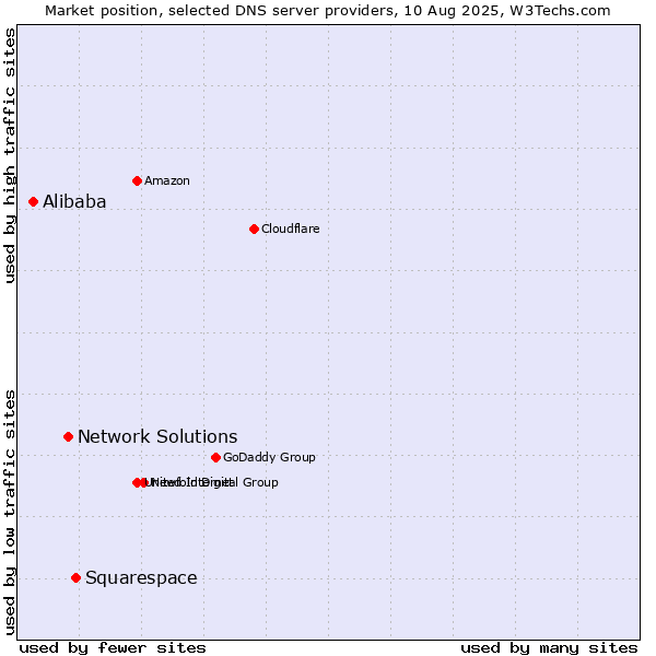Market position of Squarespace vs. Network Solutions vs. Alibaba