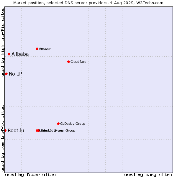 Market position of Alibaba vs. No-IP vs. Root.lu