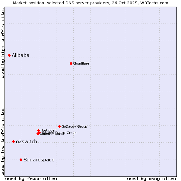 Market position of Squarespace vs. o2switch vs. Alibaba