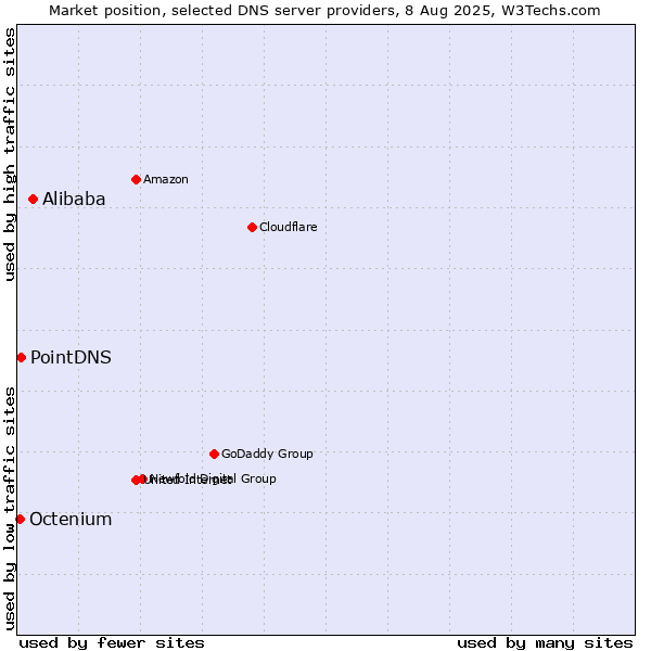 Market position of Alibaba vs. PointDNS vs. Octenium