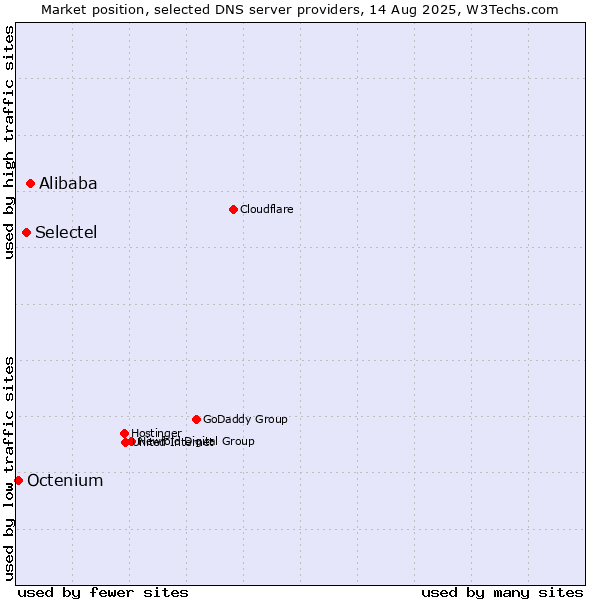 Market position of Alibaba vs. Selectel vs. Octenium