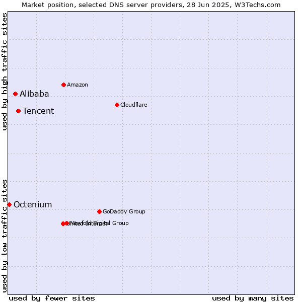 Market position of Tencent vs. Alibaba vs. Octenium