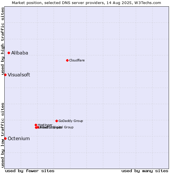 Market position of Alibaba vs. Visualsoft vs. Octenium