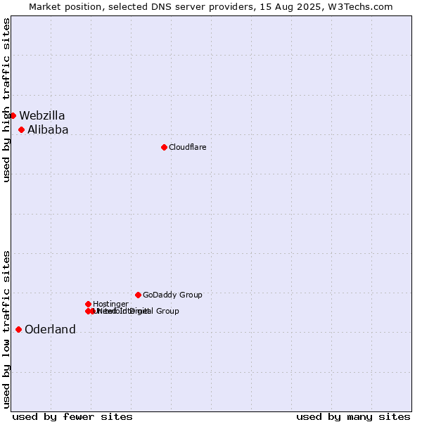 Market position of Alibaba vs. Oderland vs. Webzilla