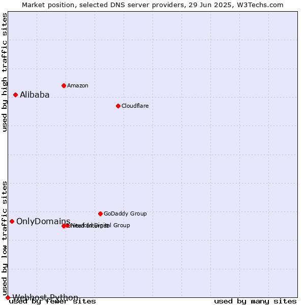 Market position of Alibaba vs. OnlyDomains vs. Webhost Python