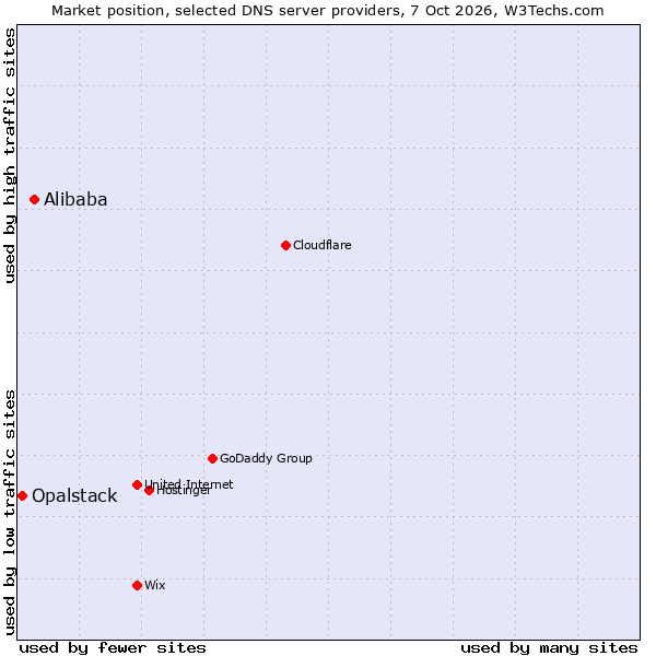 Market position of Alibaba vs. Opalstack