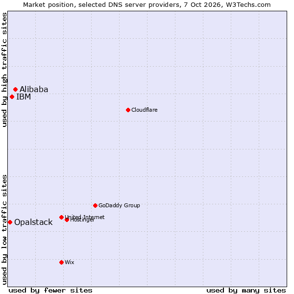 Market position of Alibaba vs. IBM vs. Opalstack