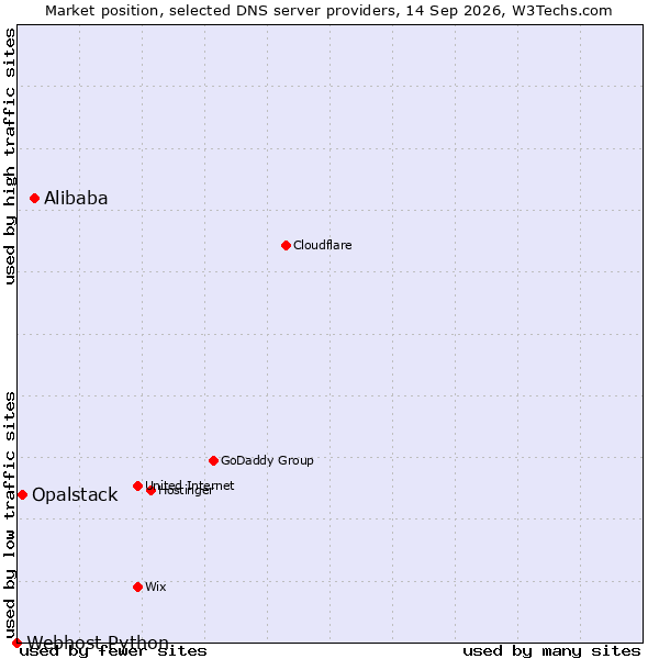Market position of Alibaba vs. Opalstack vs. Webhost Python