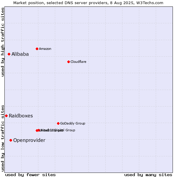 Market position of Openprovider vs. Alibaba vs. Raidboxes