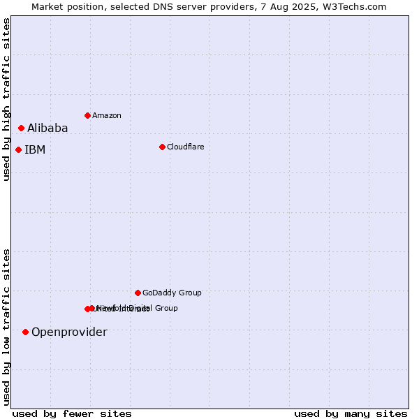 Market position of Openprovider vs. Alibaba vs. IBM