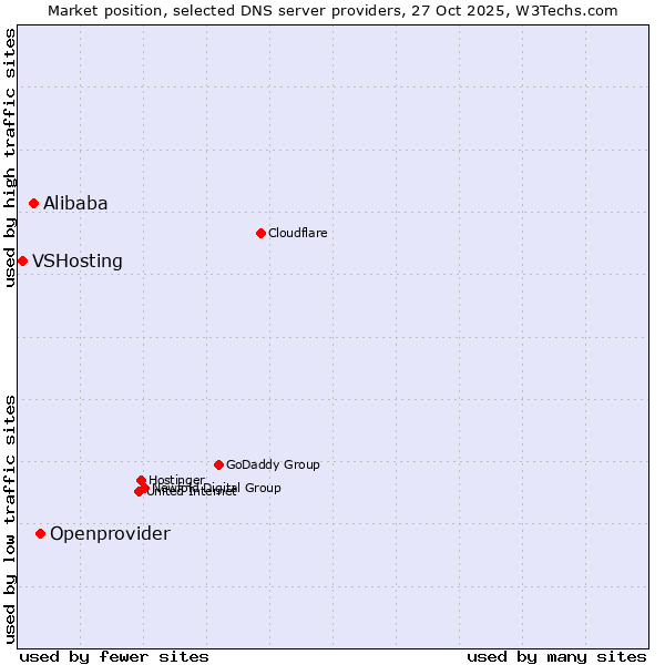 Market position of Openprovider vs. Alibaba vs. VSHosting