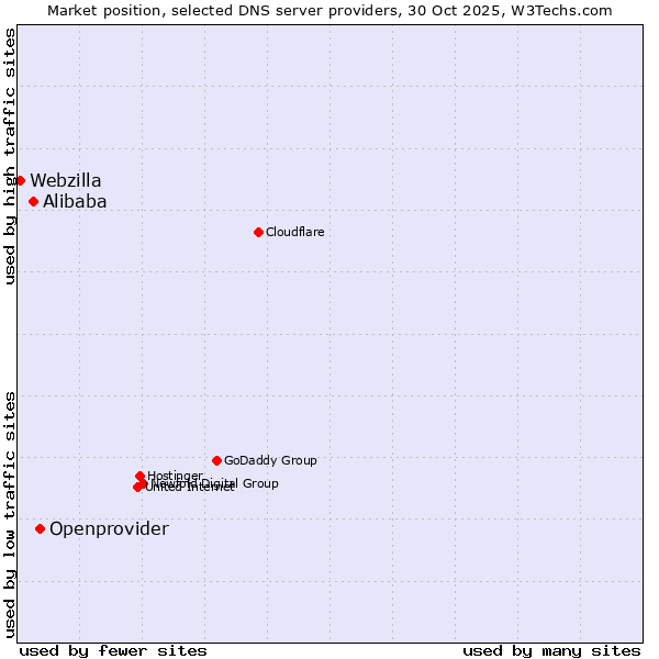 Market position of Openprovider vs. Alibaba vs. Webzilla